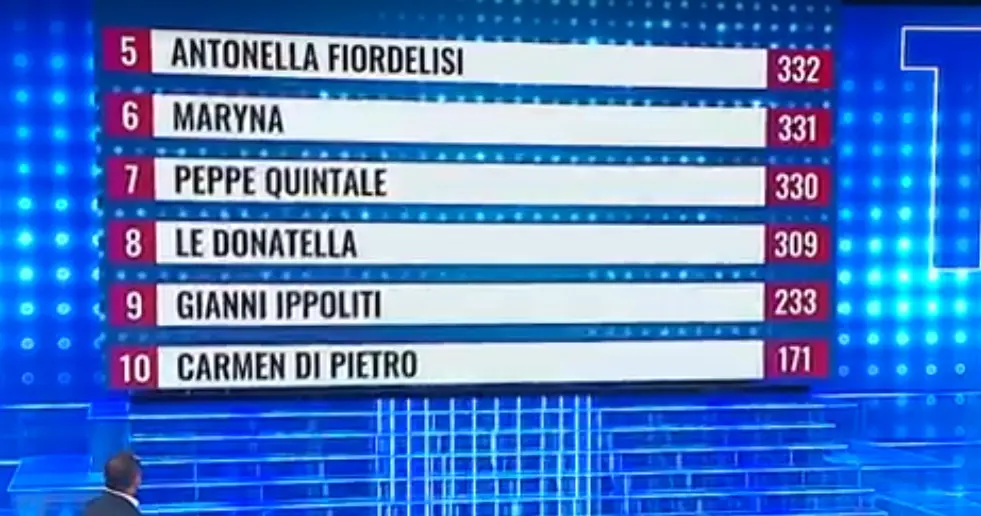 La classifica di Tale e quale show fino al quarto posto