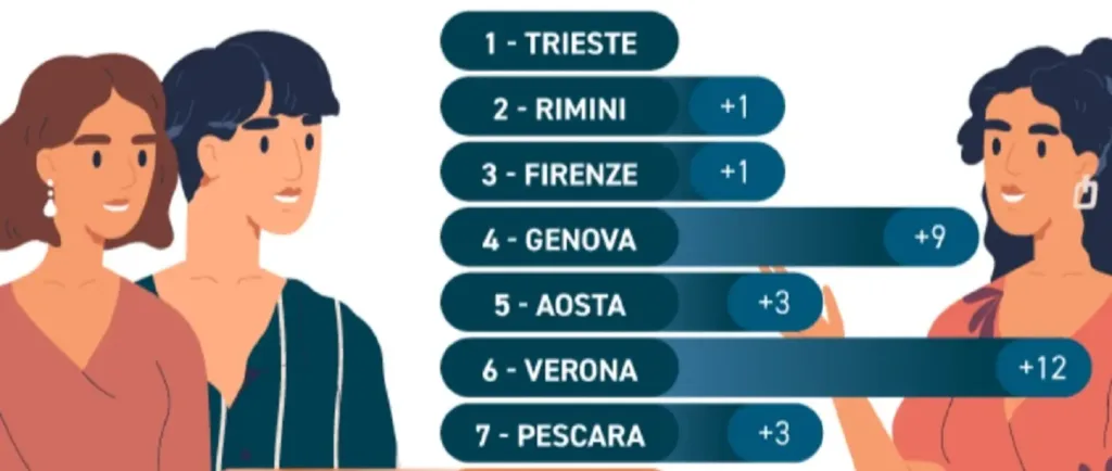 Trieste al top per la socializzazione